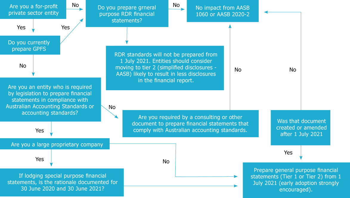 Australian Reporting Framework Update Accru