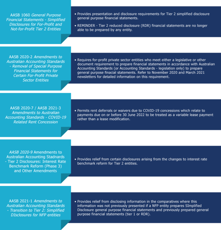 June 2022 - Financial reporting update